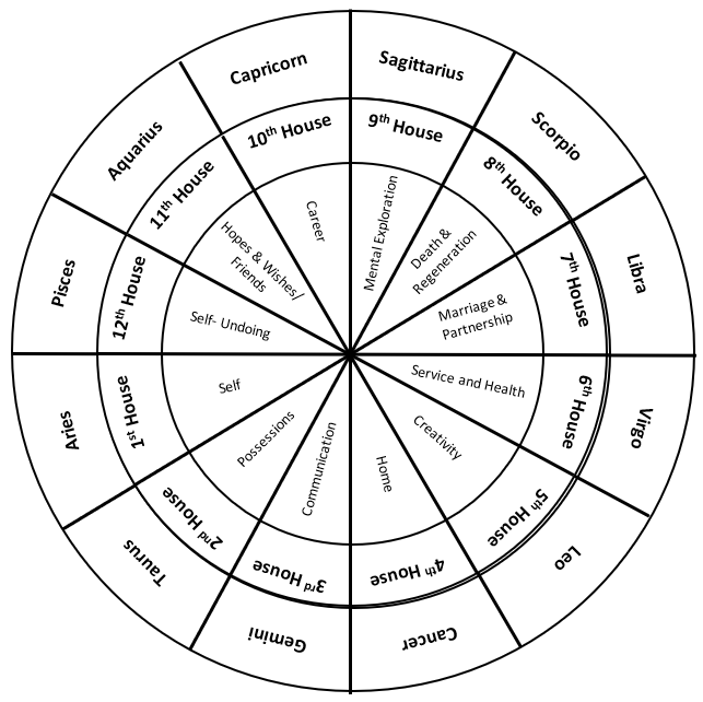 Astrology 101: Natal Chart Organization and Terminology - RavenWerks Guild